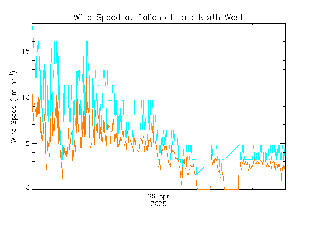 plot of weather data