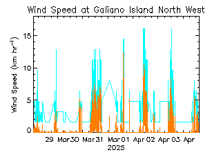 plot of weather data