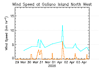 plot of weather data