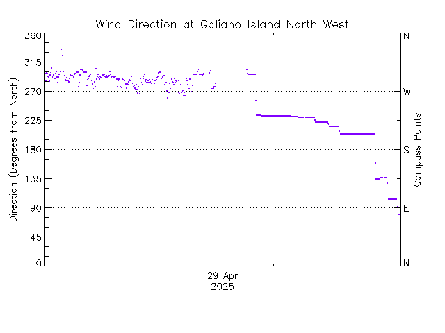 plot of weather data