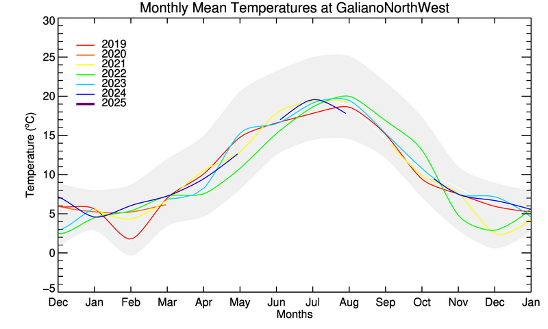 graph of monthly means