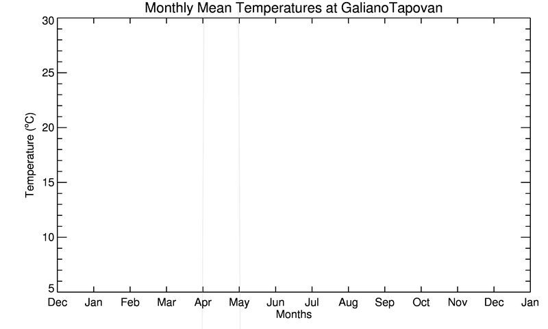 graph of monthly means