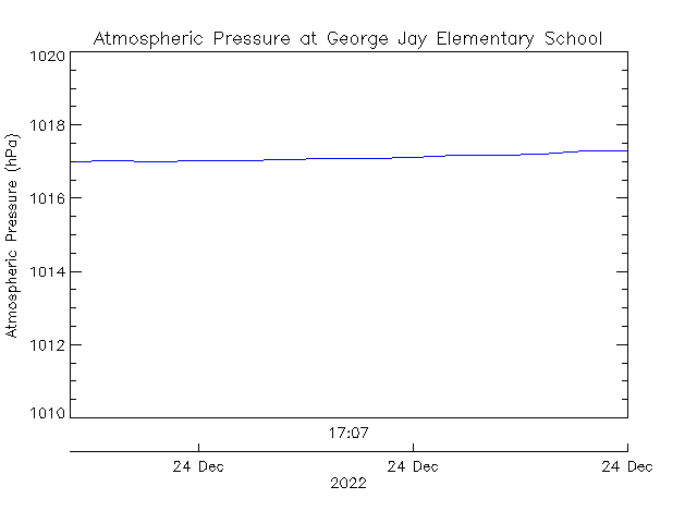 plot of weather data