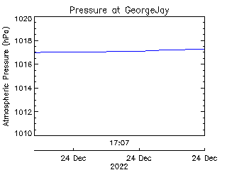 plot of weather data