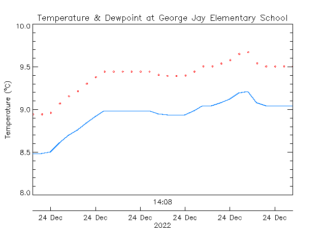 plot of weather data