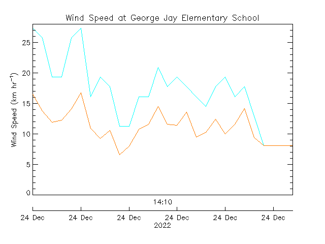 plot of weather data