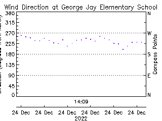 plot of weather data