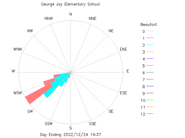 plot of weather data