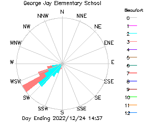 plot of weather data