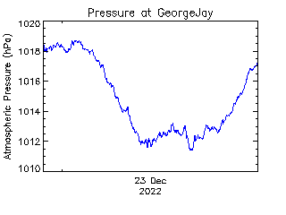 plot of weather data