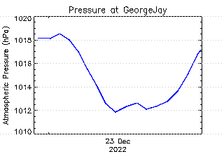 plot of weather data