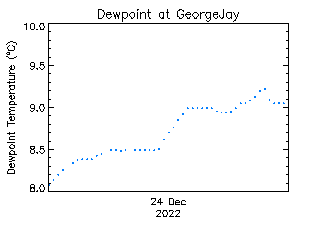 plot of weather data