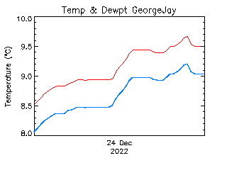 plot of weather data