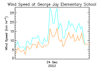 plot of weather data