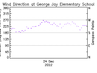 plot of weather data