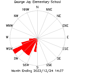 plot of weather data