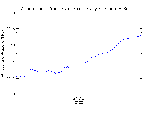 plot of weather data