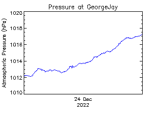 plot of weather data