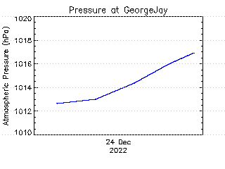 plot of weather data