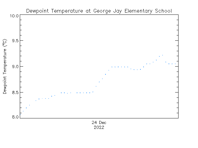 plot of weather data