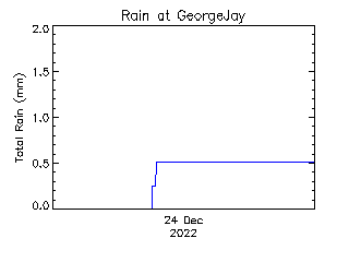 plot of weather data