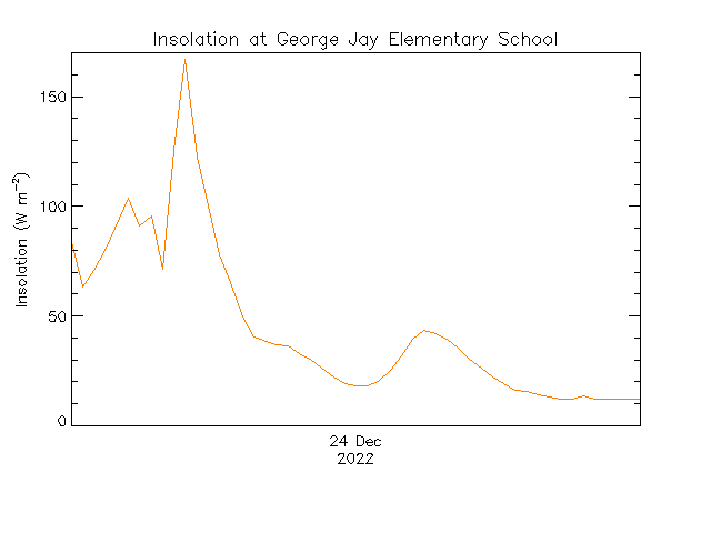 plot of weather data