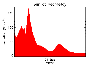 plot of weather data