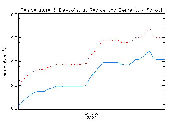 plot of weather data