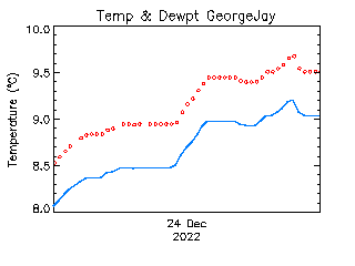 plot of weather data