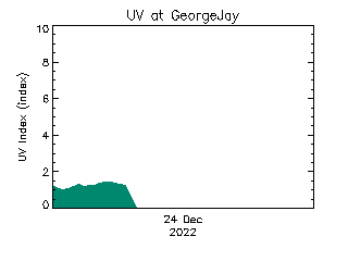 plot of weather data