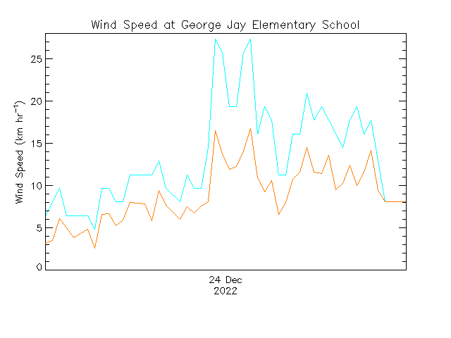 plot of weather data