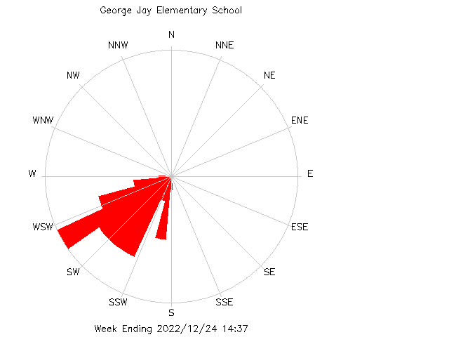 plot of weather data