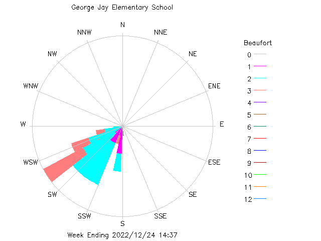 plot of weather data