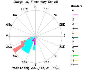 plot of weather data