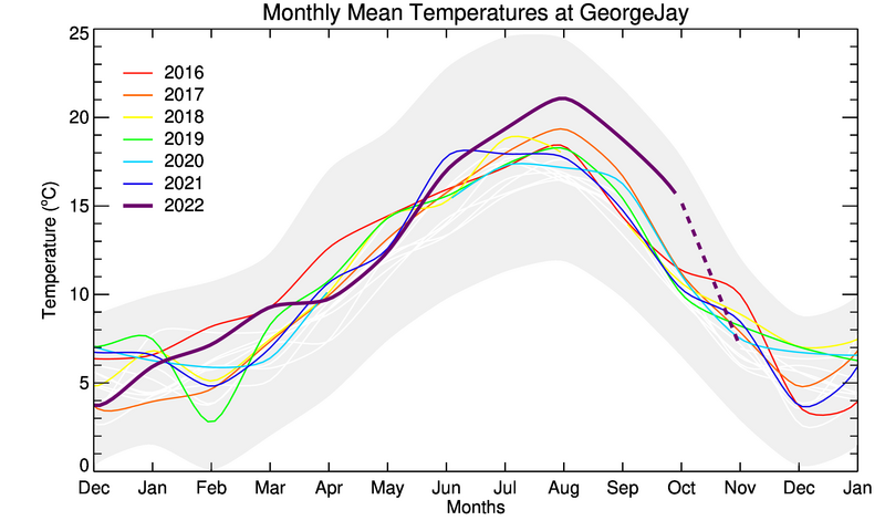 graph of monthly means