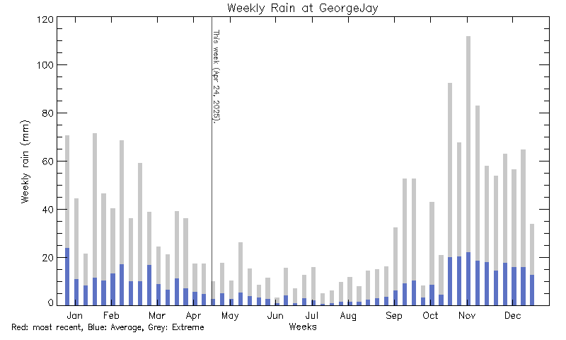 plot of weather data