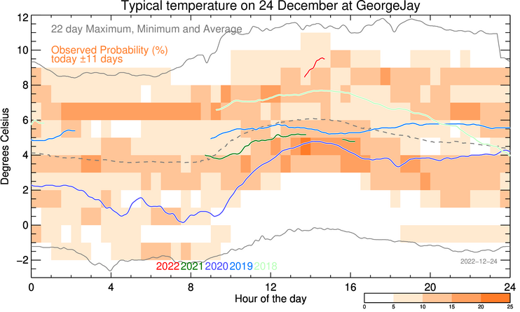 plot of weather data