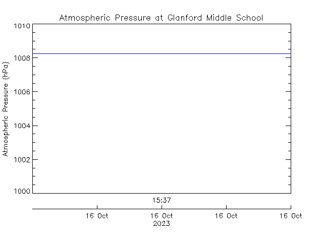 plot of weather data