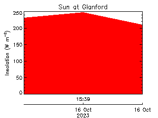 plot of weather data