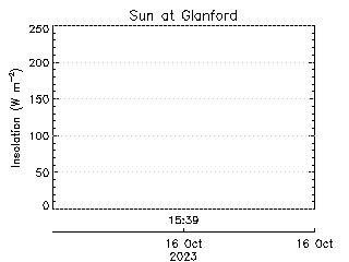 plot of weather data