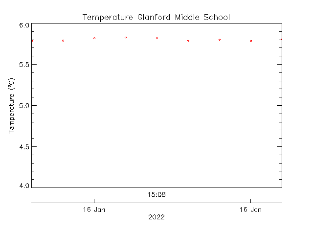 plot of weather data