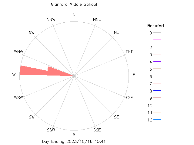 plot of weather data