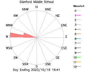 plot of weather data