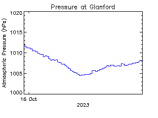 plot of weather data