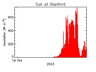 plot of weather data