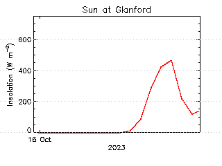 plot of weather data