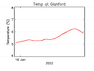 plot of weather data