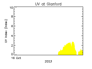 plot of weather data