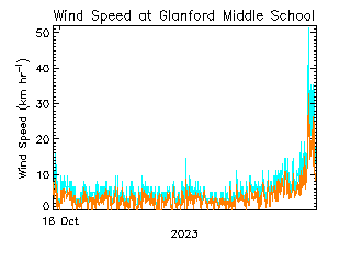 plot of weather data