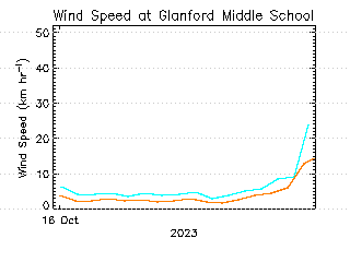 plot of weather data